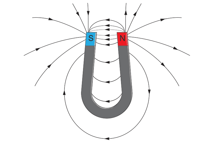 Magnetic field lines of a horse shoe magnet